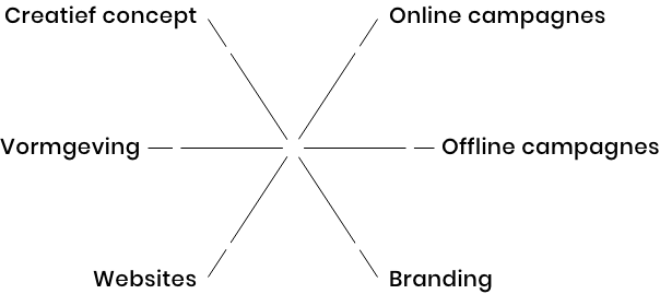 creatief concept, online campagnes, grafisch vormgeven, websites, branding, huisstijlen, brochures