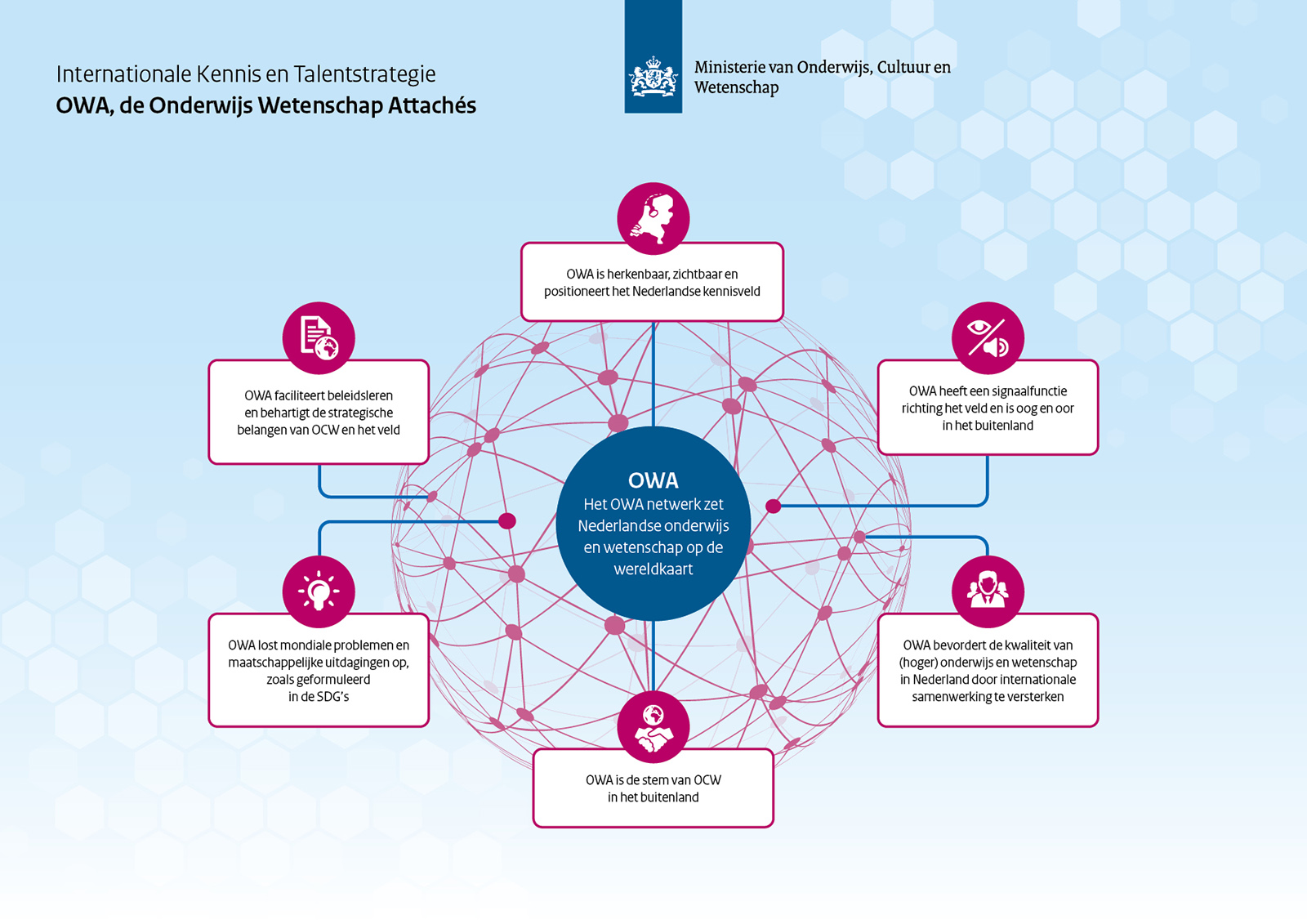 vormgeving infographic OCW
